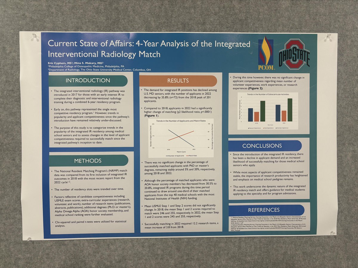 @OSURadiology presents a 4-year analysis on IR match trends at #SIR24SLC. 

Despite stable applicant competitiveness, the data suggests a shift towards applicants with higher research productivity. A critical look for aspiring IR specialists. 

#MedicalEducation #RadiologyMatch…