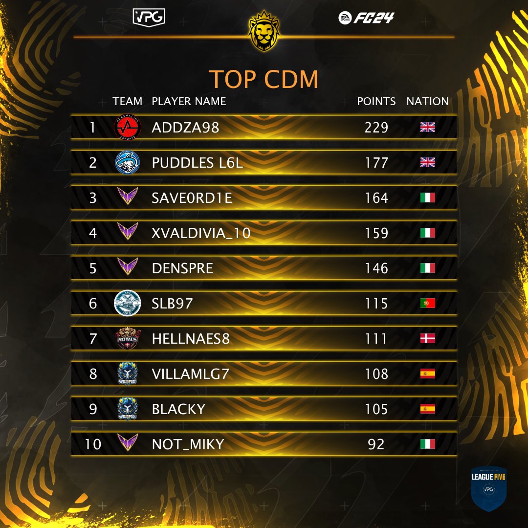 🇪🇺 <a href="/VPGEurope/">Virtual Pro Gaming | Europe</a> 
🏆 League Five 
👤 Player Awards! 

Top GK 🧤 
Top CB: 🪨 
Top CDM: 🧱 

#EAFC #FC24 #Clubs #VPG 
#WhereTheChampionsPlay