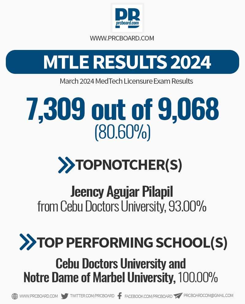 RMTniLord082023's tweet photo. CONGRATULATIONS MGA BAGONG RMTs NG BAYAN!!! 💜💛

Pwede na matulog ng bungga at magpahinga. Iba kayo, antaas ng passing rate. Malayo pa pero malayo na. ✨ https://t.co/6nvZrGnGO3