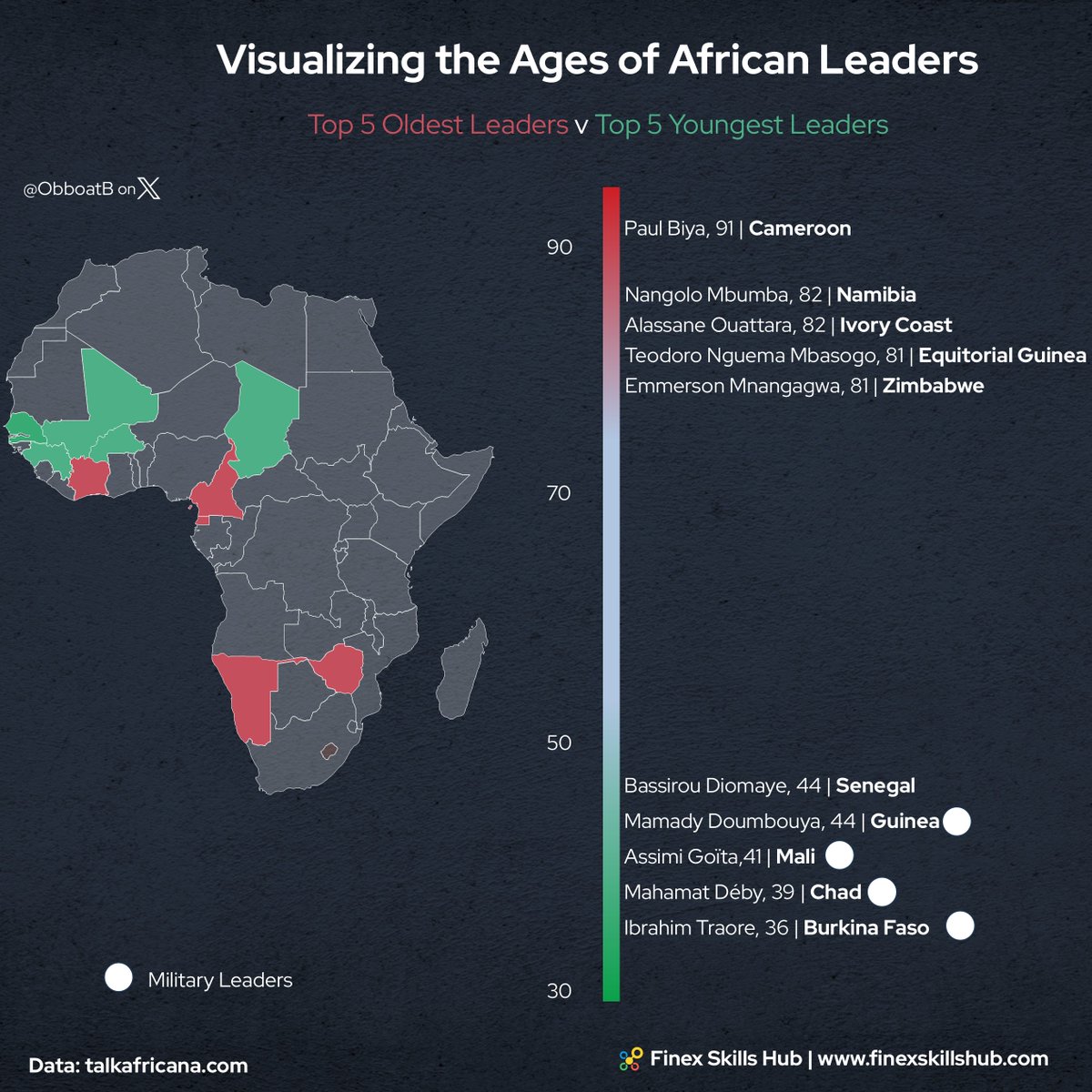 Top 5 Oldest African Leaders v Top 5 Youngest African Leaders.  #dataviz #africa #powerpoint #excel 

Read more here: obboat.com/post/generatio…
