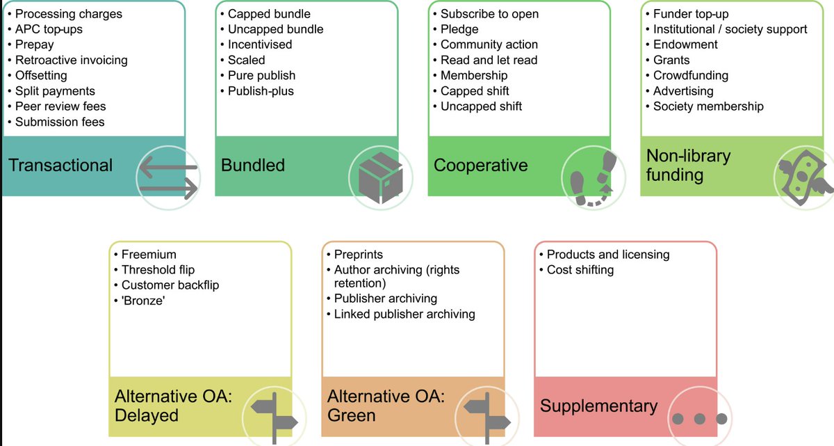 With so many #OpenAccess business models, how do you make sense of each one? @scholarlykitchn breaks it down: scholarlykitchen.sspnet.org/2024/03/26/gue… @arxiv @alpsp