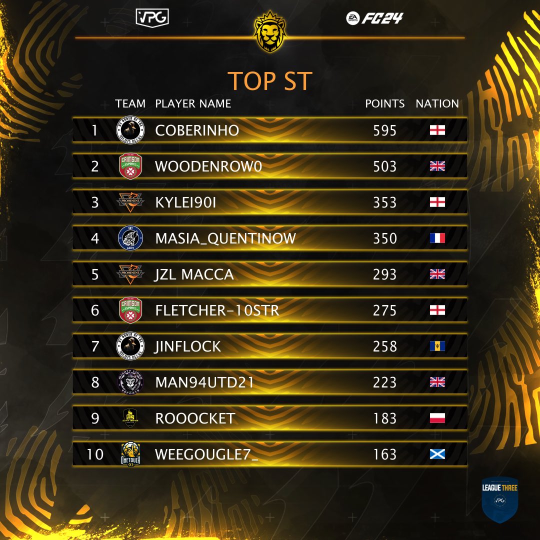 🇪🇺 <a href="/VPGEurope/">Virtual Pro Gaming | Europe</a> 
🏆 League Three 
👤 Player Awards! 

Top CAM: 👟 
Top Winger: 💨 
Top ST: ⚽️ 

#EAFC #FC24 #Clubs #VPG 
#WhereTheChampionsPlay