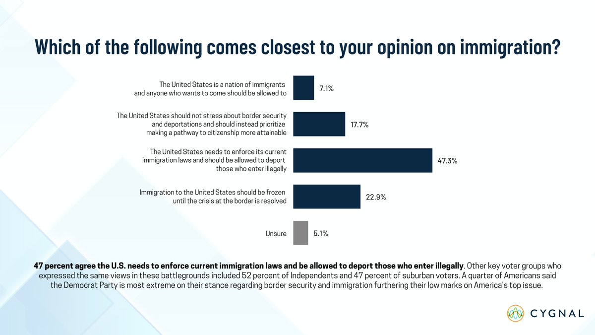 In our latest national #battlegrounds poll, a majority of 47% believe our country needs to enforce immigration laws and deportation (52% of Independents hold this view), while 17% say we should prioritize a pathway to citizenship...