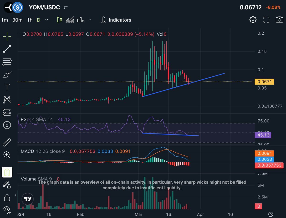 cryptogod_1's tweet photo. @YOMetaverse Time to invest! Hidden bullish divergence and still a great price to invest in YOM and DePIN #DePIN https://t.co/Nht2rY7QUI