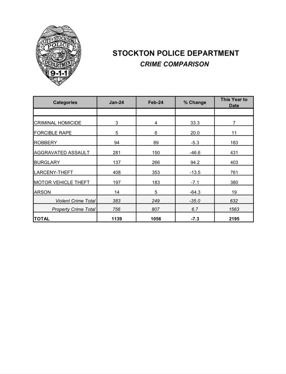 February 2024 Crime Statistics
