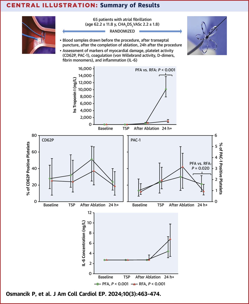 The new issue of #JACCCEP is out! Despite 10 times more myocardial damage, pulsed-field ablation was associated with a similar degree of platelet/coagulation activation, and slightly lower inflammatory response. bit.ly/4cxMQnc #PFA #cvCoag #epAblation #AFib #EPeeps