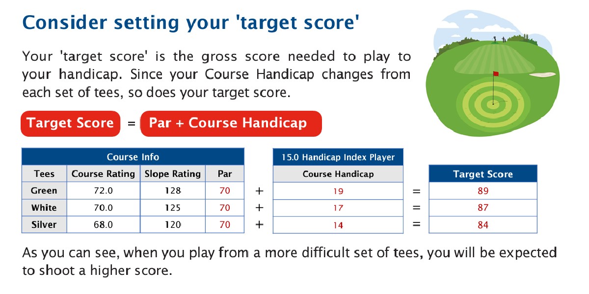 Improve your game with a 'target score' strategy! ⛳ Your target score is crucial for playing to your handicap. Check out our image to learn how to calculate it based on your Course Handicap and course difficulty! 🏌️