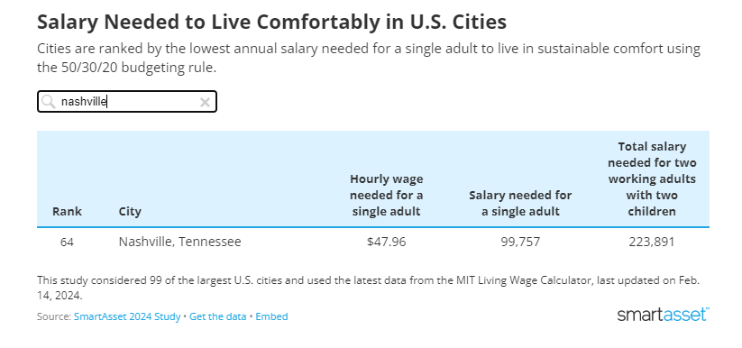 How much $$ do you need to earn to live comfortably in Nashville? According to a new study, single people must earn $99,757/year, while two adults with two kids must earn a combined $223,891. 😮‍💨