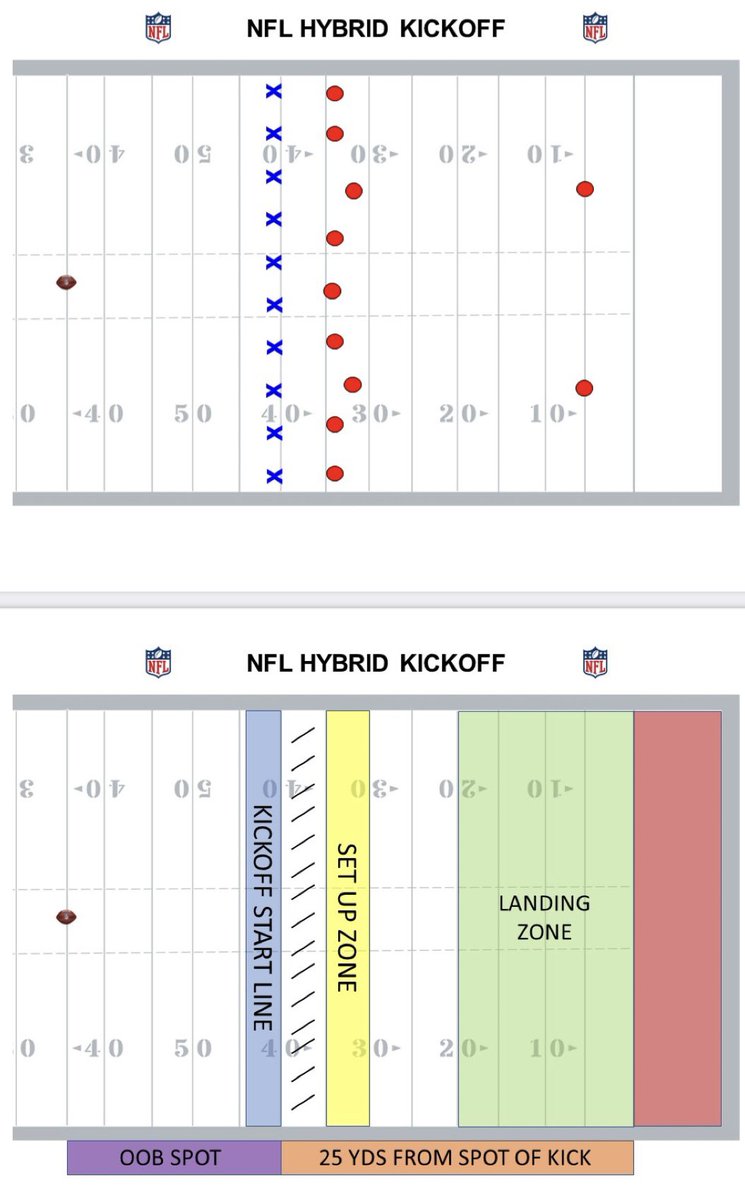 NFLFootballOps's tweet photo. The approved rule differs slightly from language shared last week.
Full details can be found here: https://t.co/Jn3bLBl9Ma https://t.co/ZmMmxNmpzj