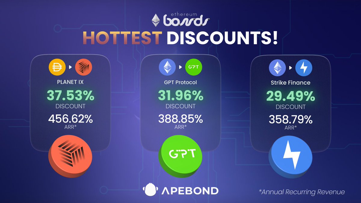 Check out today's Hottest Discounts! 🔥 Get tokens at a discount on #Ethereum while supporting them on their path towards sustainability! 🪐 @Planetix0 - $xIXT 🟢 @gpt_protocol - $GPT ⚡️ @StrikeFinance - $STRK Act now! ➡️ apebond.click/ETH-Bonds