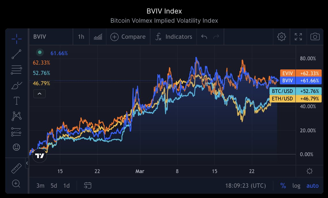 Volmex σ (@volmexfinance) on Twitter photo March 26, 2024  
• BVIV Index: 77.88 
• EVIV Index: 81.22  
Charts: charts.volmex.finance March 26, 2024  
• BVIV Index: 77.88 
• EVIV Index: 81.22  
Charts: charts.volmex.finance