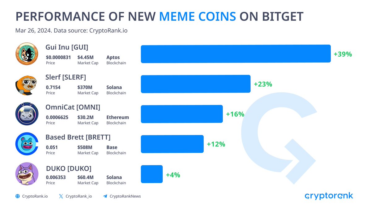 CryptoRank_io's tweet image. Performance of New Meme Coins on Bitget

With the rapid expansion of the crypto market, memecoins are experiencing a resurgence in popularity. Alongside fundamental infrastructure such as Decentralized Exchanges, Bridges, and Lending Protocols, major blockchains have embraced the…