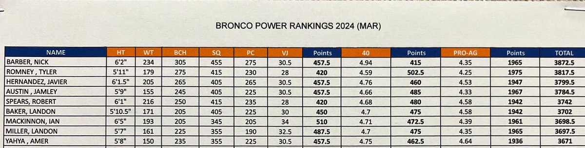 I ranked 7th on the power ranking for March! Time to make it to the top 5⬆️ #BroncoCountry @CBruce_Sr @CoachKDMattox @coachbrenthilde @CoachCochranTTU @C_Ellis85 @CoachSiddiq @Marshall_Reggie @Coach68Hinojos @Coach_Kenn @CoachS_Kurtz @CoachBeauGrech @CoachMcarr @DrewColemanSr30