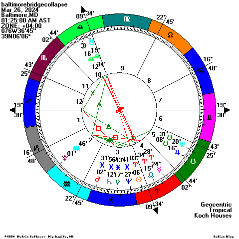 22 hours 11 minutes after the moment of greatest eclipse the Baltimore bridge collapsed after a container ship crashed into it (01:25 ET). The post eclipse Moon approaching the local Midheaven conjunct Ketu, opposite Mercury, formed a 'finger of fate' with Venus and Jupiter.