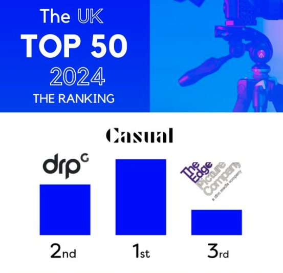 We are THRILLED to rank #1 in the UK Top 50 for the second year running! This ranking recognizes the UK's best brand and corporate producers and is organized by <a href="/Moving/">Moving</a> Image and <a href="/EVCOMUK/">EVCOM</a>. Thank you for everyone who voted for us, it's a huge honor.