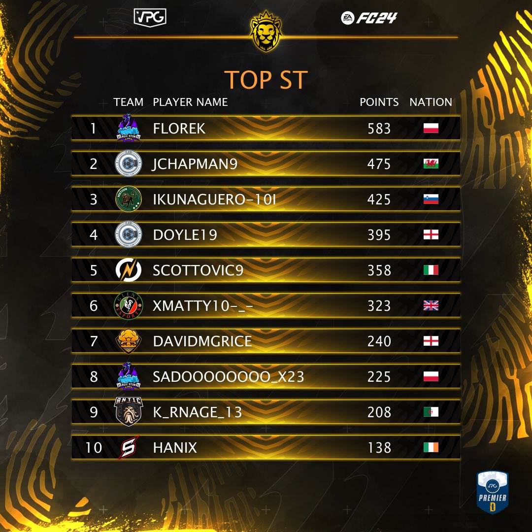 Virtual Pro Gaming (@officialvpg) on Twitter photo 🇪🇺 <a href="/VPGEurope/">Virtual Pro Gaming | Europe</a>
🏆 Premier D
👤 Player Awards!
Top CAM: 👟
Top Winger: 💨
Top ST: ⚽️
#EAFC #FC24 #Clubs #VPG
#WhereTheChampionsPlay 🇪🇺 <a href="/VPGEurope/">Virtual Pro Gaming | Europe</a>
🏆 Premier D
👤 Player Awards!
Top CAM: 👟
Top Winger: 💨
Top ST: ⚽️
#EAFC #FC24 #Clubs #VPG
#WhereTheChampionsPlay