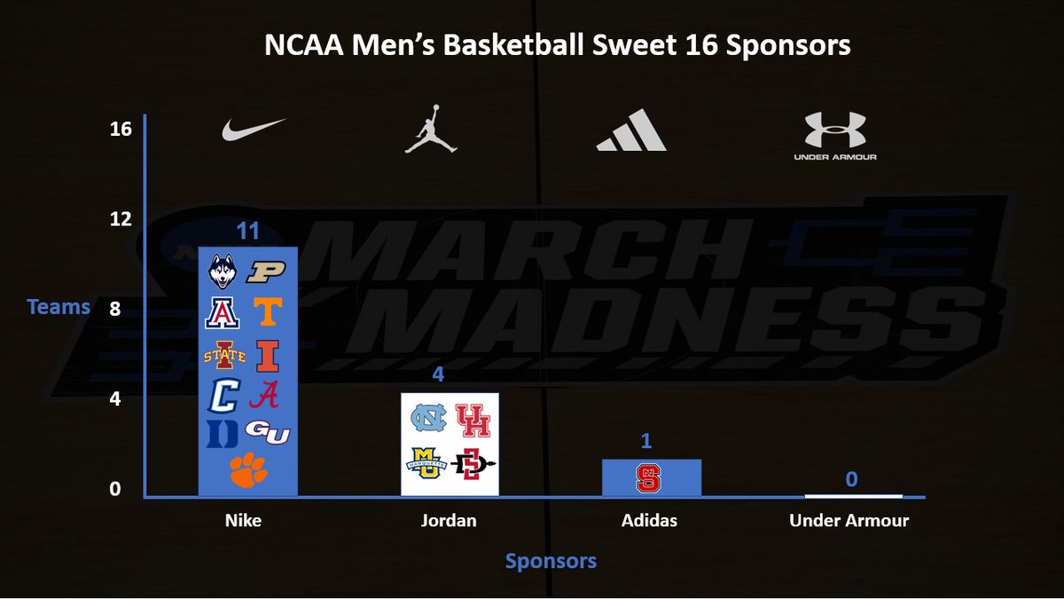 Kaitzsco's tweet photo. Nike &amp; Jordan brand sponsored teams had a successful first two rounds of the NCAA basketball tournament with 15/16 advancing on the Men's side, and 12/16 on the Women's.

#MarchMadness https://t.co/918TghIduk