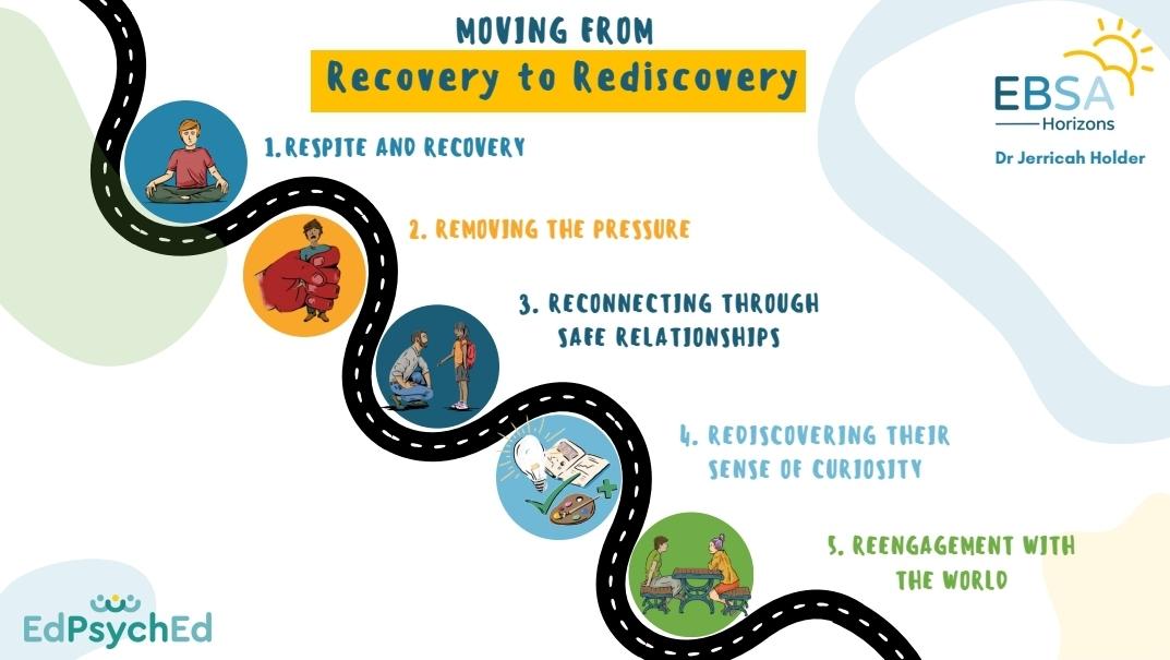 Thank you for the wonderful opportunity to present @ucl Leading Edge Day on Extended School Non-attendance, sharing my 'Moving from Recovery to Rediscovery' Model. Great presentations from @david_heyne @Carolin077Bond @EP_MatthewF & Adele Tobias #ebsa #schoolburnout #Attendance