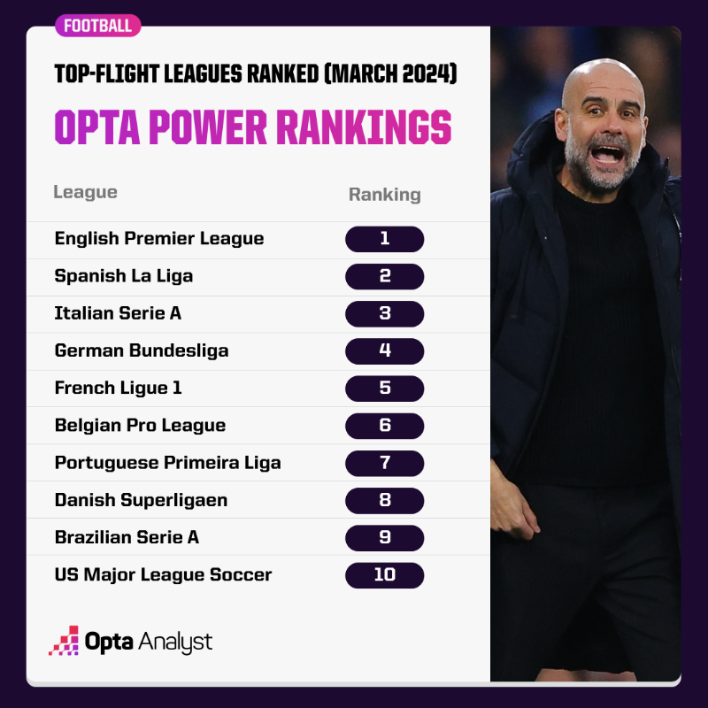 OptaAnalyst's tweet photo. 𝐒𝐭𝐫𝐨𝐧𝐠𝐞𝐬𝐭 𝐋𝐞𝐚𝐠𝐮𝐞𝐬 𝐢𝐧 𝐖𝐨𝐫𝐥𝐝 𝐅𝐨𝐨𝐭𝐛𝐚𝐥𝐥 💪

Curious to know which men’s football leagues are statistically the strongest in the world? 

We've got an update on the strongest leagues based on the Opta Power Rankings...