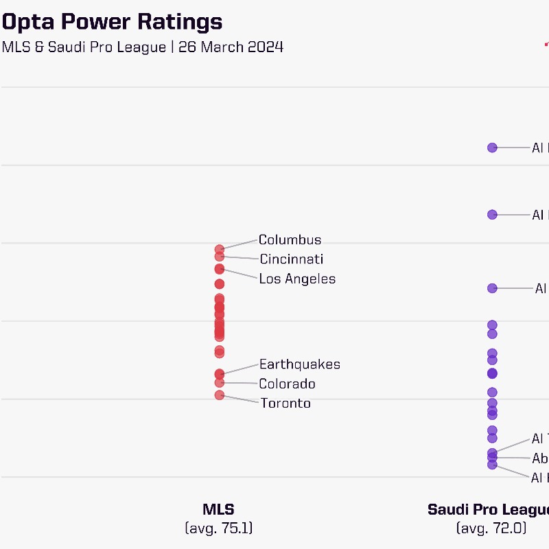 OptaAnalyst's tweet photo. 𝐒𝐭𝐫𝐨𝐧𝐠𝐞𝐬𝐭 𝐋𝐞𝐚𝐠𝐮𝐞𝐬 𝐢𝐧 𝐖𝐨𝐫𝐥𝐝 𝐅𝐨𝐨𝐭𝐛𝐚𝐥𝐥 💪

Curious to know which men’s football leagues are statistically the strongest in the world? 

We've got an update on the strongest leagues based on the Opta Power Rankings...