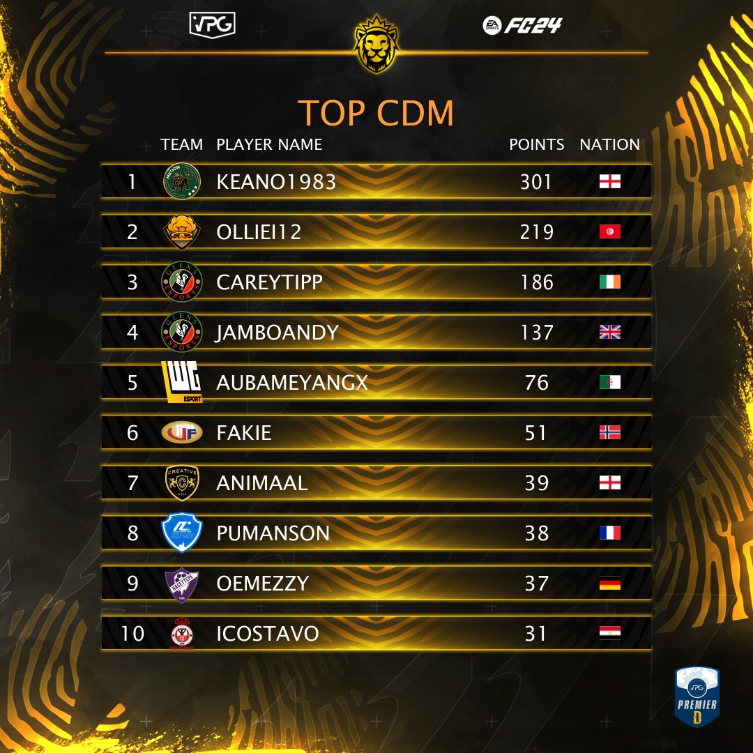 Virtual Pro Gaming (@officialvpg) on Twitter photo 🇪🇺 <a href="/VPGEurope/">Virtual Pro Gaming | Europe</a>
🏆 Premier D
👤 Player Awards!
Top GK 🧤
Top CB: 🪨
Top CDM: 🧱
#EAFC #FC24 #Clubs #VPG
#WhereTheChampionsPlay 🇪🇺 <a href="/VPGEurope/">Virtual Pro Gaming | Europe</a>
🏆 Premier D
👤 Player Awards!
Top GK 🧤
Top CB: 🪨
Top CDM: 🧱
#EAFC #FC24 #Clubs #VPG
#WhereTheChampionsPlay