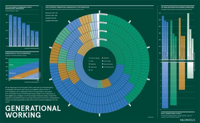 How do Working Patterns of Baby Boomers, Gen X, Millenials, and Gen Z generations differ, and how are businesses adapting to this new norm?

By @raconteur bit.ly/3c0Vg6s rt @antgrasso #FutureofWorks #WorkTrends #DigitalTransformation