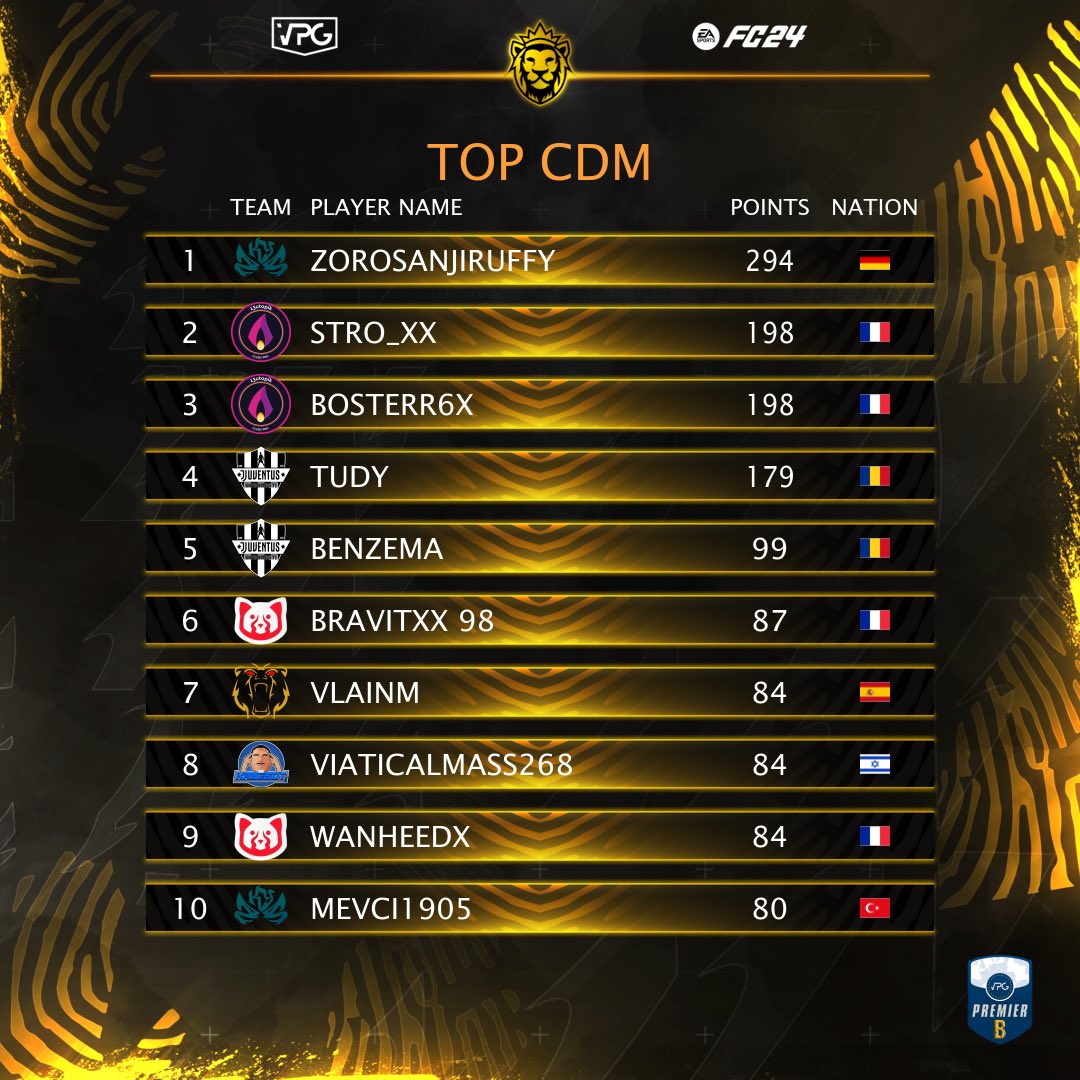 🇪🇺 <a href="/VPGEurope/">Virtual Pro Gaming | Europe</a> 
🏆 Premier B
👤 Player Awards! 

Top GK 🧤 
Top CB: 🪨 
Top CDM: 🧱 

#EAFC #FC24 #Clubs #VPG 
#WhereTheChampionsPlay