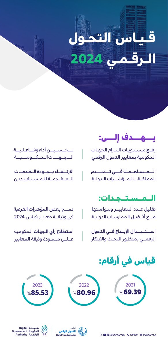 يأتي إطلاق قياس 2024 استكمالاً لرحلة التحول الرقمي بما يسهم في رفع رضا المستفيدين وتحسين جودة الحياة وتقدم المملكة بالمؤشرات الدولية. #قياس_التحول_الرقمي