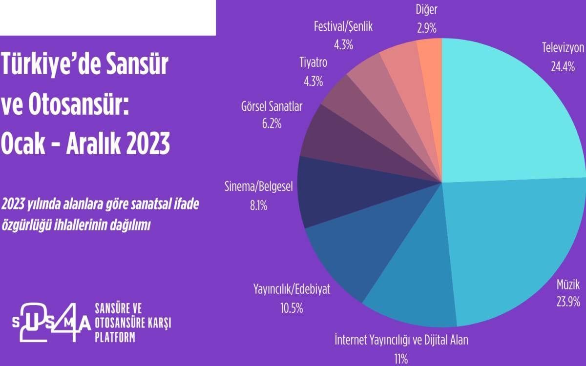 Susma Platformu (@susma_24), “Türkiye’de Sansür ve Otosansür 2023” yıllık izleme raporunu yayınladı 📺 Yıl boyunca en fazla sansürle karşılaşılan alan, 51 vaka ile televizyon. İkinci en fazla sansüre uğrayan alan ise müzik sektörü. bianet.org/haber/sansur-v…