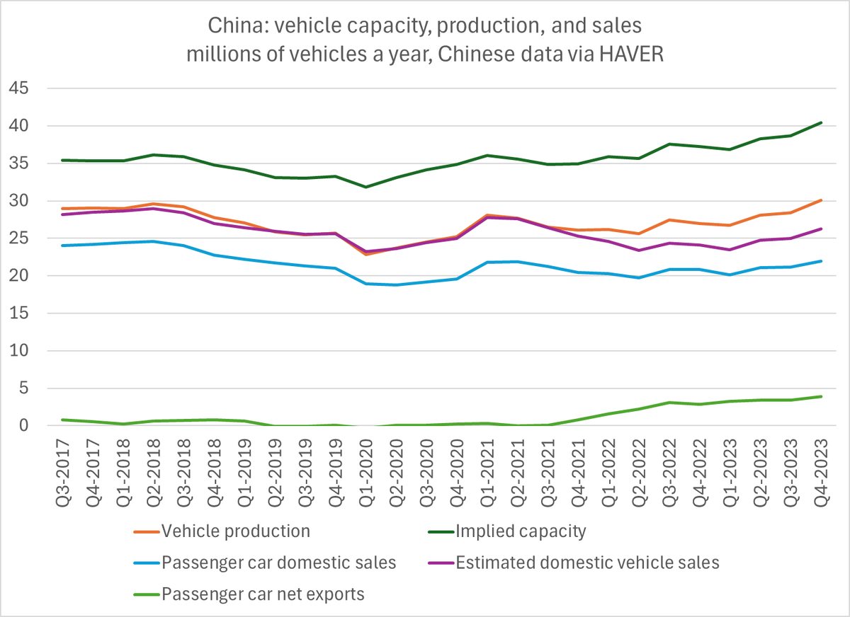 An attempt to plot out a set of variables relevant to the current debate over auto trade with China. Capacity is inferred from production and China's data on capacity utilization. (net) exports are the gap between passenger vehicle production and sales. A first cut. * 1/2