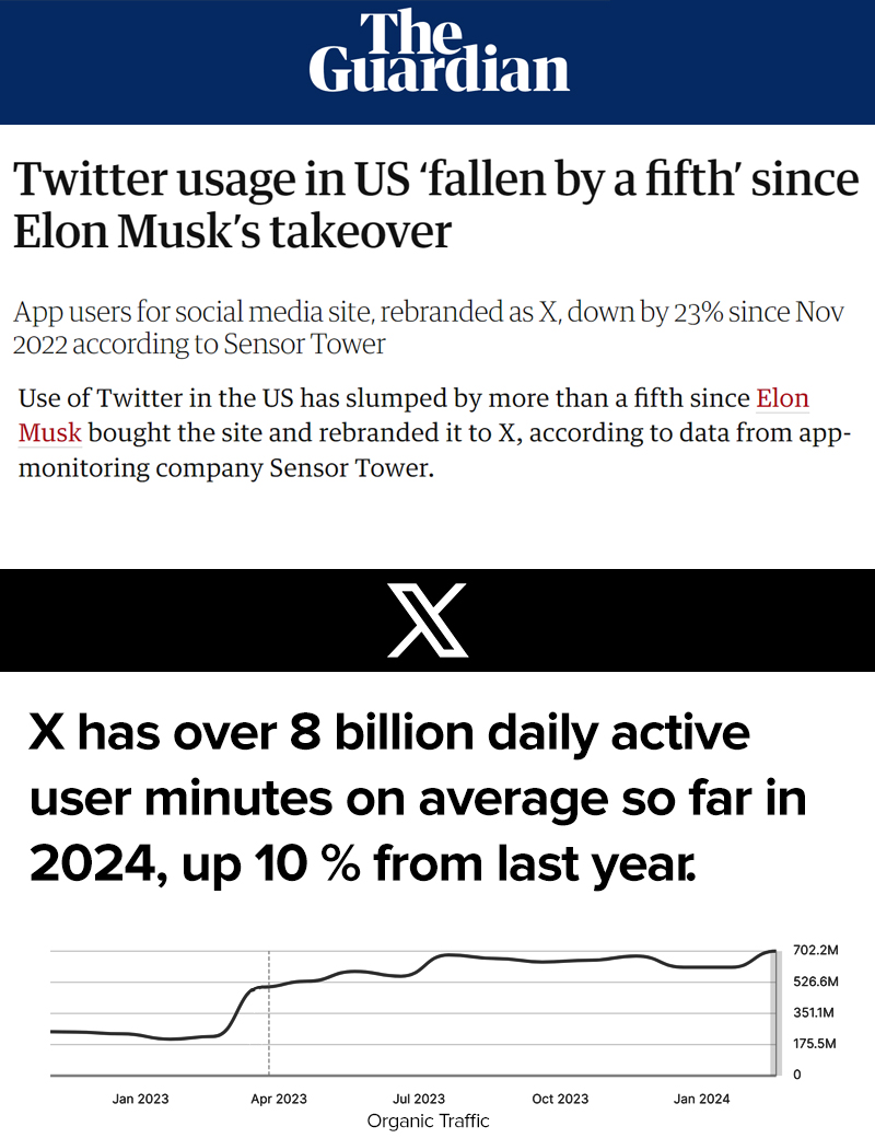 cb_doge's tweet image. Please share this post with your friends who still believe the legacy media.

X has over 8 billion daily active user minutes on average so far in 2024, up 10% from last year.