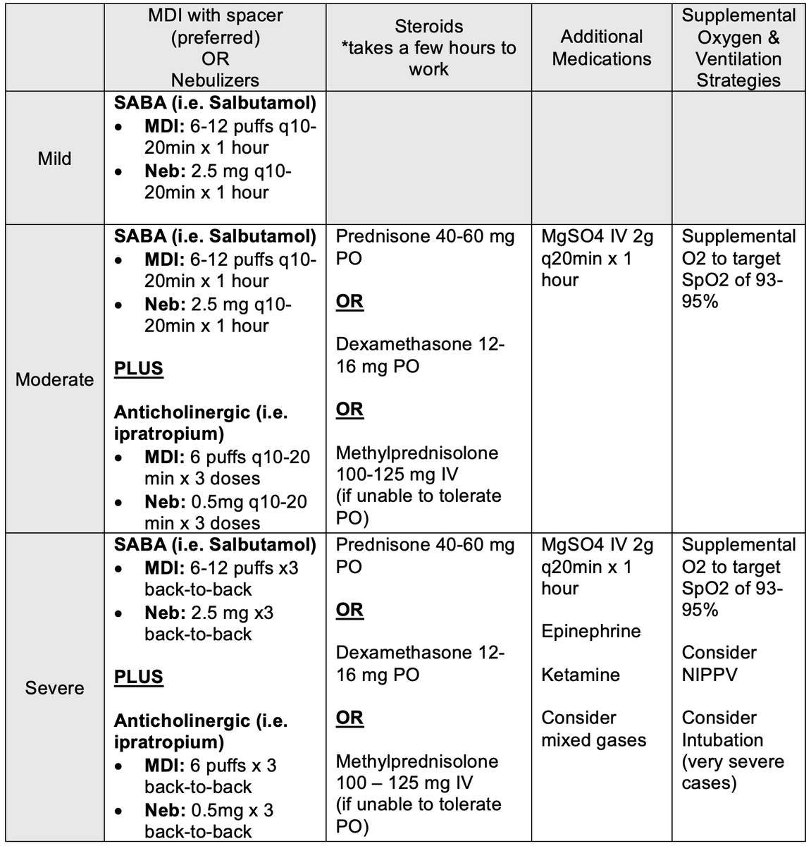 In case you missed it... Asthma ED visits are on the rise Join Dr. Leeor Sommer @Leeors & Dr. Sameer Mal as they discuss their Stepwise Approach to ED Management of Asthma Exacerbations on this month's EM Cases podcast. loom.ly/4Upaerc