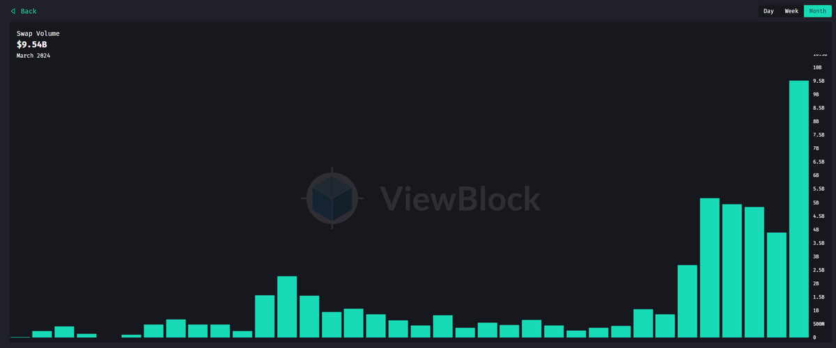 Plebs_eth's tweet photo. Truly incredible. Monthly volume reaches almost 10B on @THORChain 

Lets get it $RUNE ⚡️ https://t.co/5FnsAacydN
