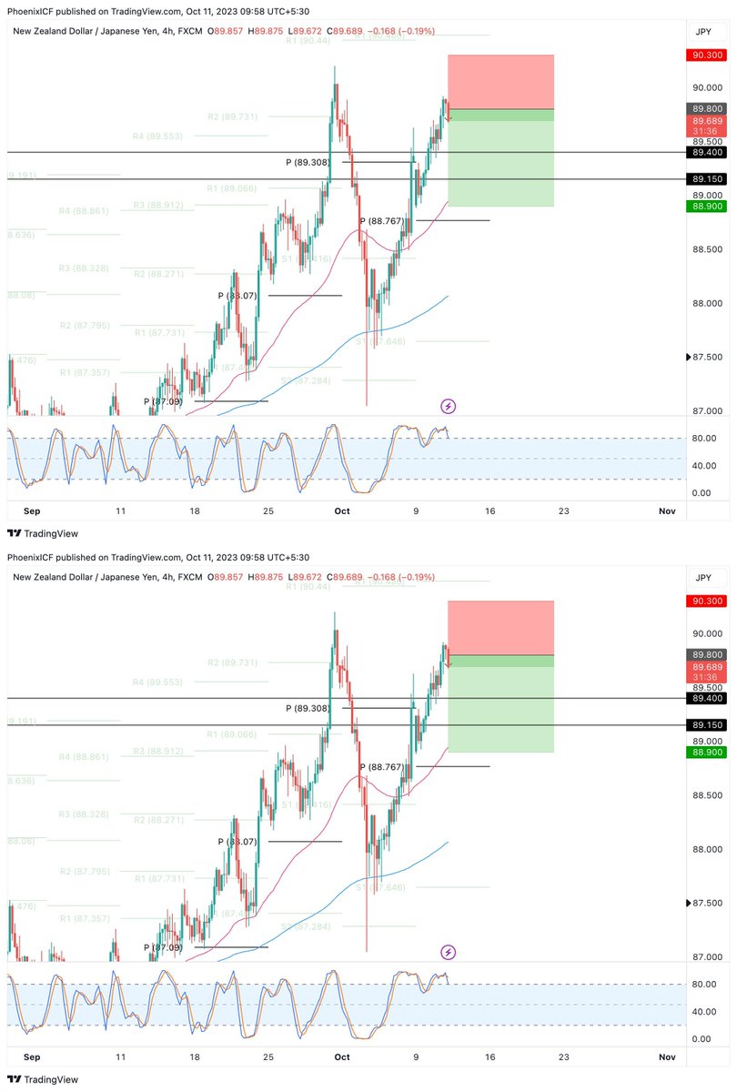 #NZDJPY ALL targets hit! 90 pips profit in premium ✅🎯

join t.me/prometheusclub for more #forex updates

#xauusd #eurjpy #usdcad #usdjpy #gbpusd
 #tsla #aapl #spy #sp500 #forextrading #forexsignals #usdjpy $cad $chf $nzd #pltr $amzn $qqq $goog #nasdaq #dji #spx #vix