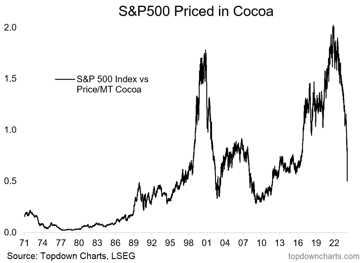Callum_Thomas's tweet photo. 🚨⚠️📉📉📉⚠️🚨
The S&P500 priced in Cocoa has CRASHED -75%
#MarketsInTurmoil
