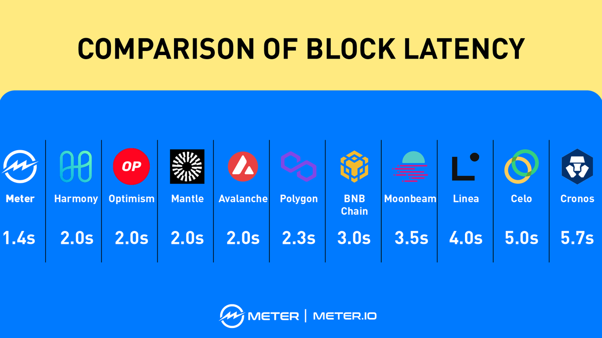 ⚡️#MeterNetwork's setting the pace in #blockchain efficiency with a blazing-fast 1.4s block latency! 🚀

We're the fastest among the top networks, based on today's scanner data:

#Harmony, #Optimism, #Mantle, #Avax: 2s
#Polygon: 2.3s
#BNB Chain: 3s
#Moonbeam: 3.5s
#Linea: 4s