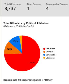 Child sex offenders (politicians only): 74% of convicted child sex offenders who were in office are REPUBLICANS.
#Anonymous #OpGOP #OpChildSafety
Source: whoismakingnews.com/#source-data