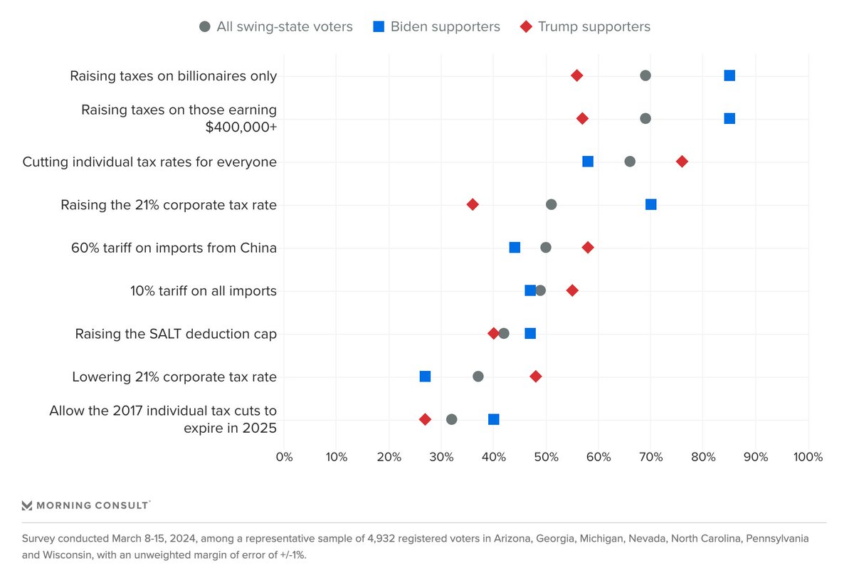 a lil tax policy from our @bpolitics survey: Majorities of Biden AND Trump backers support raising taxes on the rich. And, there's not much political division between the two sides on new tariffs. pro.morningconsult.com/analysis/swing…