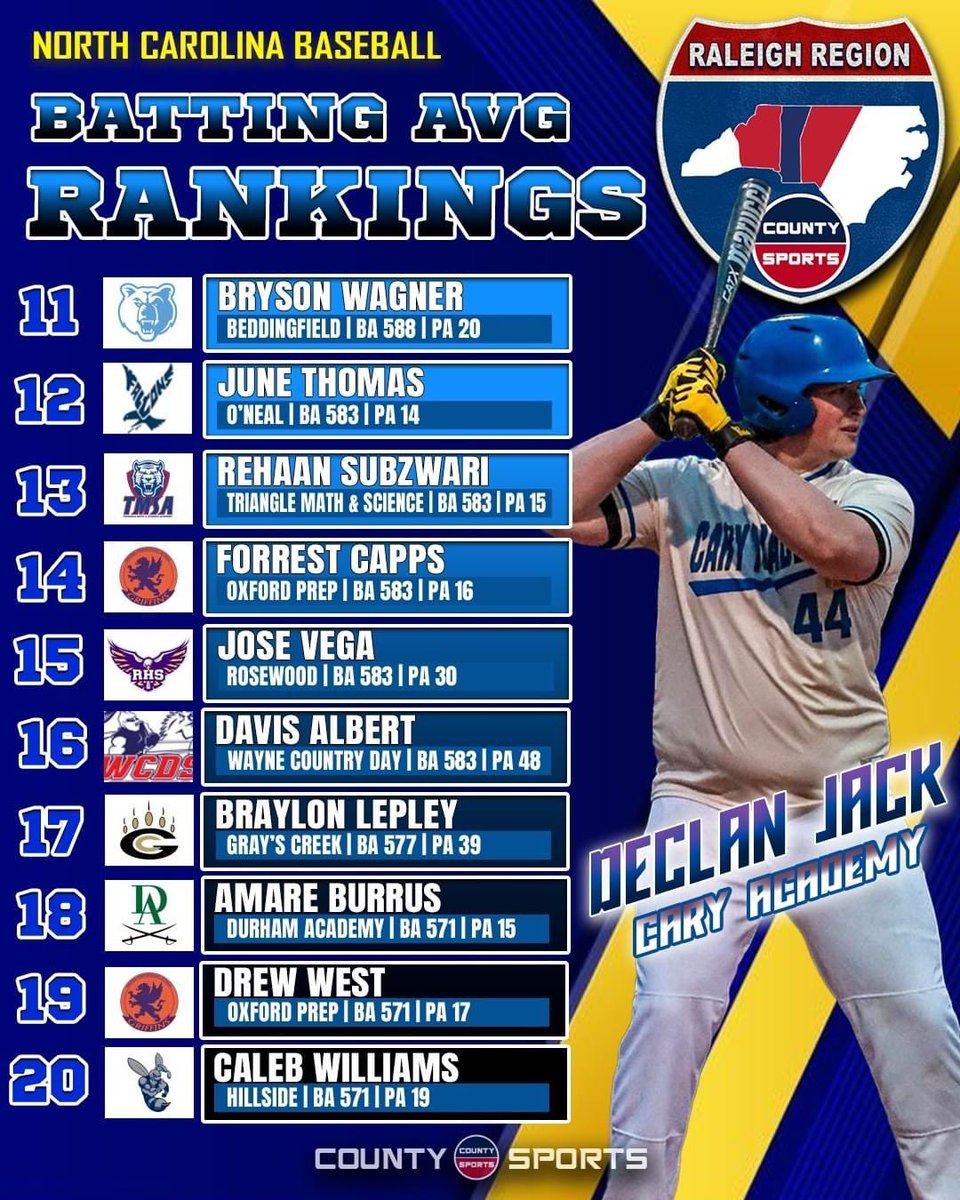 Multiple BR members on this list 👀 

#training #hitting #baseballrebellion