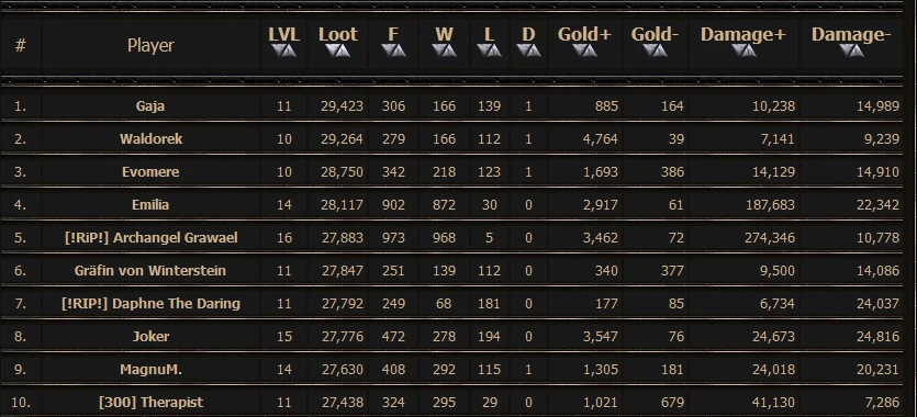 MonstersGame_mg's tweet photo. The top 10 looters of Steinhall
keep up the good work you brave knights 💪
https://t.co/NR3EO9YEgk

#knightfight #cratrgames #RKIFiles #hartaberfair #amazing #bazaar #Battleground https://t.co/V0OGfOVnZM