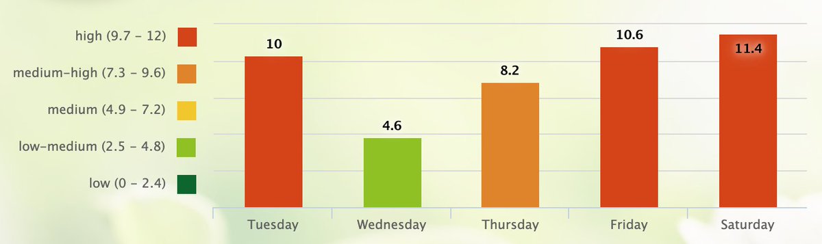 🚨POLLEN COUNT🚨 Good news on the horizon! Wednesday's forecast hints at relief from the high pollen count numbers. Hang in there, allergy warriors! 🌼 #PollenCount #AllergyRelief #AllergyAsthmaSinusCenter