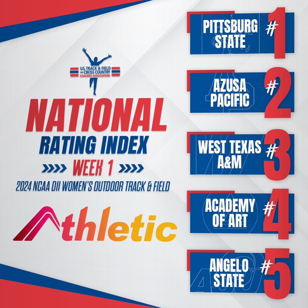 Here are the top-5 teams in Week 1 of the 2024 @NCAADII Outdoor Track & Field National Rating Index! 1. @GorillasTrack 2. @APU_track 3. @WTAMUTrackXC 4. @ARTUTrackXC 5. @AngeloSports CHECK OUT THE REST! ustfccca.org/2024/03/featur…