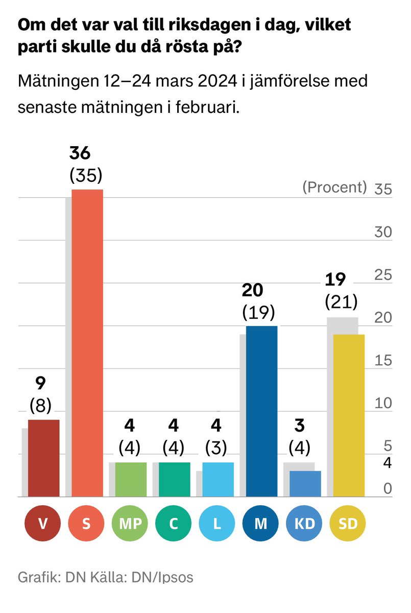 s ökar trots de massiva angreppen. 
M och SD byter väljare med varandra. 

dn.se/sverige/valjar…