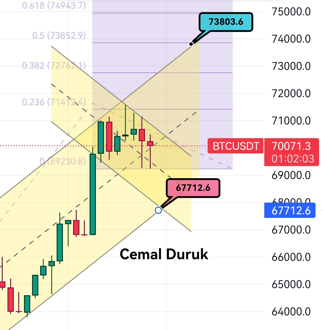 #btc için destek ve direnç çalışması ektedir. Kazancınız ve şansınız bol olsun... #kripto #Crypto #Bitcoin $btc