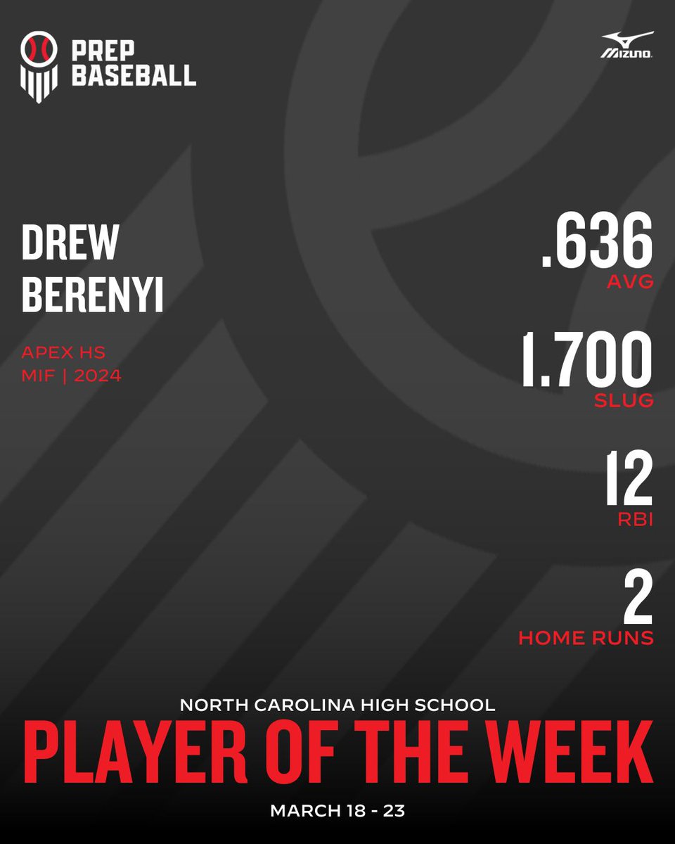 Prep Baseball North Carolina (@prepbaseballnc) on Twitter photo 📌NC Player of the Week
🏆03/18 - 03/23/24
Big week at the plate paces Apex to 3-0 week. Congrats to 2024 MIF Drew Berenyi on taking home the NC Player of the week. Berenyi hit .636, with a slugg of 1.700.
Full release >> loom.ly/MVyNH00
<a href="/BaseballApex/">Apex Baseball</a> | @<a href="/DrewBerenyi/">Drew Berenyi</a> 📌NC Player of the Week
🏆03/18 - 03/23/24
Big week at the plate paces Apex to 3-0 week. Congrats to 2024 MIF Drew Berenyi on taking home the NC Player of the week. Berenyi hit .636, with a slugg of 1.700.
Full release >> loom.ly/MVyNH00
<a href="/BaseballApex/">Apex Baseball</a> | @<a href="/DrewBerenyi/">Drew Berenyi</a>
