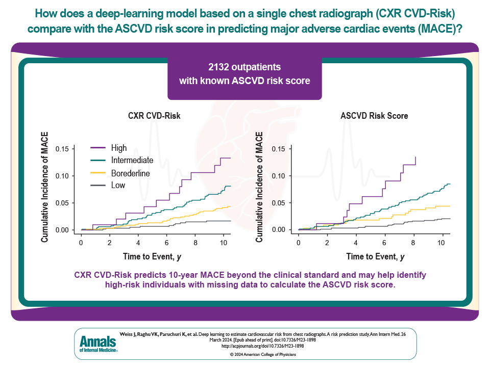 Annals of Int Med (@annalsofim) on Twitter photo New today: On the basis of a single chest xray, CXR CVD-Risk #AI detects 10-year risk for #MACE as well as the traditional ASCVD score ow.ly/EfEE50R2wSE <a href="/MGHMedicine/">MassGeneral Medicine</a> <a href="/MassGeneralNews/">MassGeneral News</a> New today: On the basis of a single chest xray, CXR CVD-Risk #AI detects 10-year risk for #MACE as well as the traditional ASCVD score ow.ly/EfEE50R2wSE <a href="/MGHMedicine/">MassGeneral Medicine</a> <a href="/MassGeneralNews/">MassGeneral News</a>