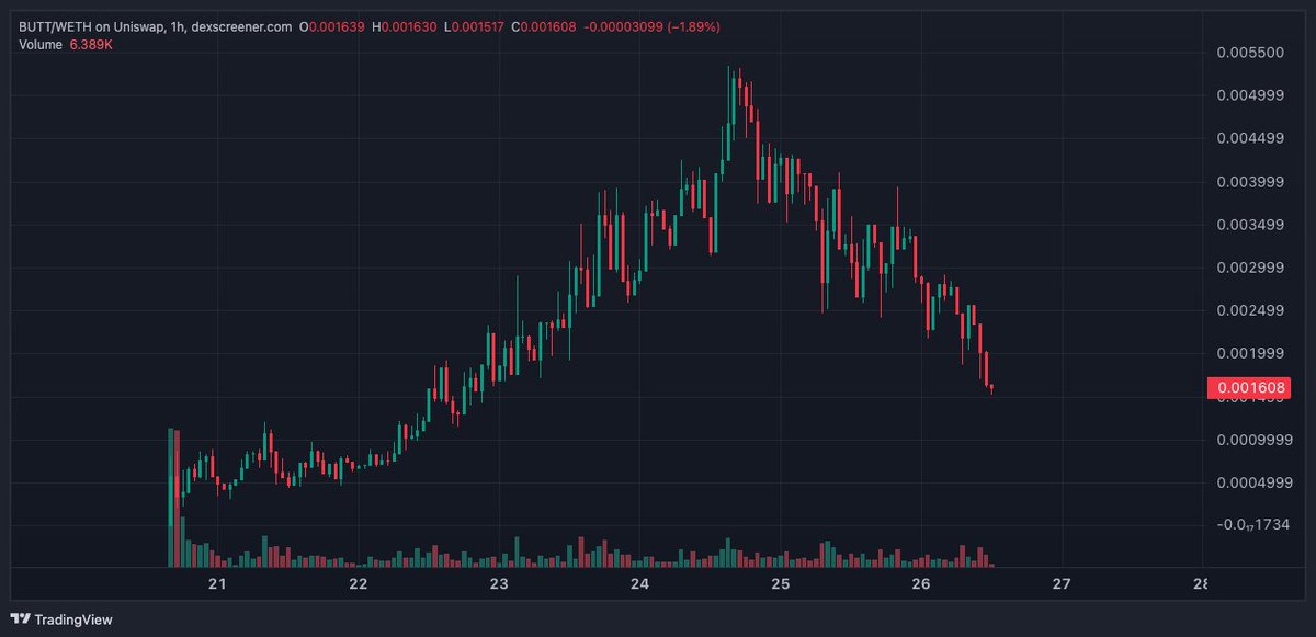 Sunburner (@sunburnerdefi) on Twitter photo Scooping some <a href="/BasedButtman/">Based Buttman</a> here.
I like the risk reward at these levels.
$BUTT
dexscreener.com/base/0xa36d962… Scooping some <a href="/BasedButtman/">Based Buttman</a> here.
I like the risk reward at these levels.
$BUTT
dexscreener.com/base/0xa36d962…