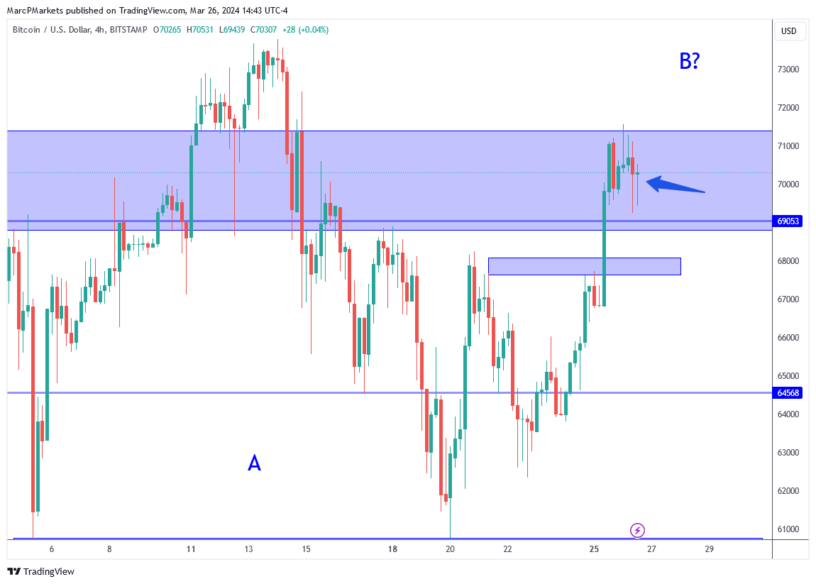 MarcPMarkets's tweet photo. Bitcoin (BTCUSD) consolidation in resistance zone with inside bar (see arrow). Often this can be taken as strength but doesn't guarantee follow through. Watch for false breakout in 71 to 72K area. https://t.co/GG3Iqi9rab