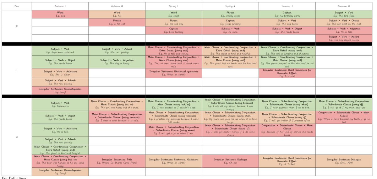 I have spent hours on mapping out sentence structure for next year, EYFS - Y2 (separate to punctuation). ❤️ - Taught 🧡 - Secured 💚 - Automatic It’s a first draft (or so) but is anyone else in need of this, as I’m happy to share?