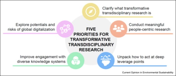 '... existing academic training and supervision are in- sufficient to prepare researchers — especially on an early-career level — for the challenging tasks of trans- formative research' sciencedirect.com/science/articl… @jess_cockburn @laurap18